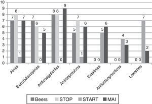 Distribución de grupos terapéuticos según Beers, STOPP, START y MAI en urgencias.