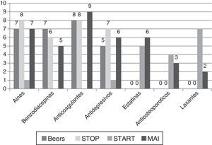 Distribución de grupos terapéuticos según Beers, STOPP, START y MAI en ambulatorio.