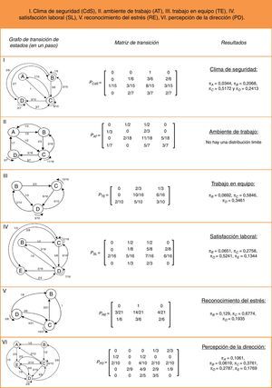 Resultados de las dimensiones consideradas en el estudio.