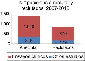 Número de paciente a reclutar y reclutados, realmente, en el periodo de estudio.