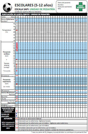 Gráficas PEWS del NHS traducidas al castellano (grupo de edad 5-12años). PEWS: pediatric early warning scale; NHS: National Health Service.