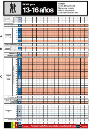Gráficas PEWS del NHS traducidas al castellano (grupo de edad 13-16años). PEWS: pediatric early warning scale; NHS: National Health Service.
