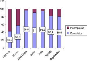 Porcentaje de registros incompletos/completos de la escala de gravedad en los meses de seguimiento (febrero-septiembre 2014).