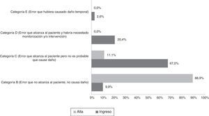 Distribución de la gravedad de los errores de conciliación.