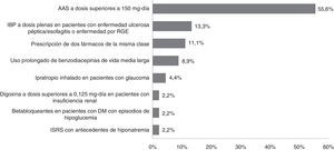 Distribución de los criterios STOPP. AAS: ácido acetilsalicílico; IBP: inhibidores de la bomba de protones; RGE: reflujo gastroesofágico; DM: diabetes mellitus; ISRS: inhibidores de la recaptación de serotonina.