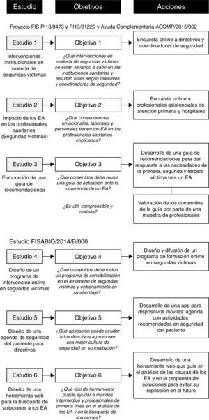 Estudios desarrollados en la línea de investigación sobre segundas víctimas.