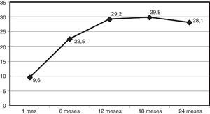 Distribución de porcentajes de pacientes no adherentes al tratamiento farmacológico en el postrasplante renal.