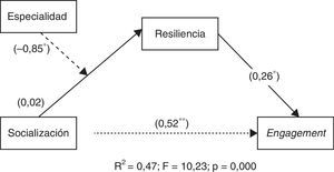Modelo de mediación moderada de resiliencia.