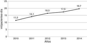 Evolución del consumo de preparados de base alcohólica en el global de la hospitalización. Años 2010-2014.
