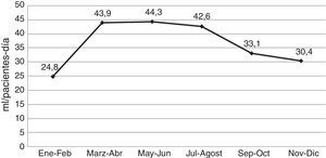 Evolución bimensual del consumo de preparados de base alcohólica durante el periodo de intervención en las unidades piloto (excluida la reanimación). Enero-diciembre 2014.