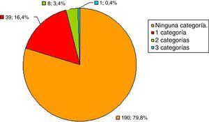 Categorías de pacientes pluripatológicos.