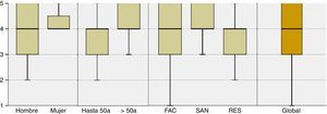 Utilidad del proyecto SALUD SEGURA para mejorar la cultura de seguridad (escala Likert de 5 ítems). Diagramas de cajas y bigotes que muestran los 5 estadísticos (mínimo, primer cuartil, mediana, tercer cuartil y máximo).FAC: facultativos; RES: residentes; SAN: sanitarios no facultativos.
