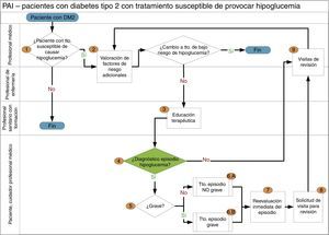Flujograma general para optimizar la atención de hipoglucemias en personas con diabetes mellitus tipo 2.