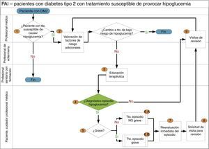Flujograma general para optimizar la atención de hipoglucemias en personas con diabetes mellitus tipo 2.