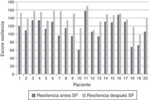 Resiliencia antes y después del seguimiento farmacoterapéutico (SF).