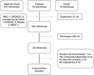 Diagrama de flujo del proceso de selección de los documentos.