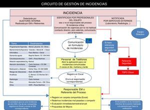 Circuito de gestión de incidencias.