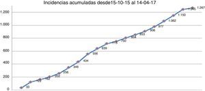 Incidencias acumuladas durante los primeros 18 meses.