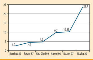 Prevalence of diabetes mellitus (1982-2004)