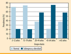 Prevalencia de obesidad y sobrepeso en Costa Rica en 2009