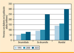 Número de personas con diabetes mellitus 1995–2025.