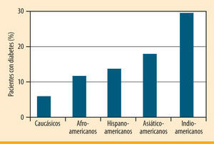 Prevalencia por edad, grupo racial o étnico de diabetes mellitus tipo 2 en adultos de EE.UU. Dabelea et al. A Fundamental and Clinical Text, 2004