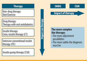 Treatment options for patients with diabetes mellitus and the helpful/necessary diagnostic options