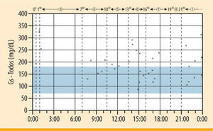 Representación gráfica de los valores glucémicos del paciente durante 24 horas en la primera visita