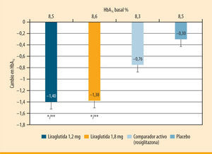 Eficacia de liraglutida frente a rosiglitazona (<span class=