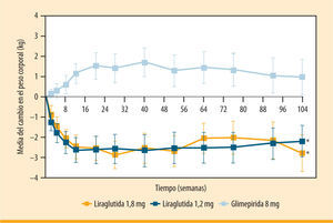 Liraglutide Effect and Action in Diabetes