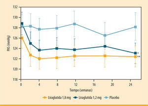 Disminución de la presión arterial sistólica (<span class=