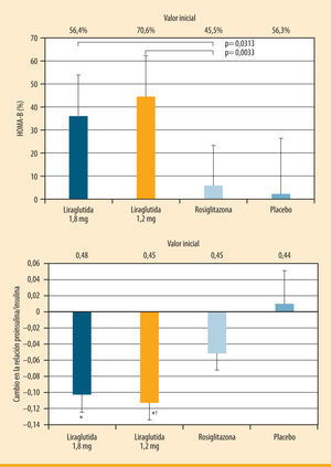 Efecto de liraglutida frente a rosiglitazona sobre la función de las células β (<span class=
