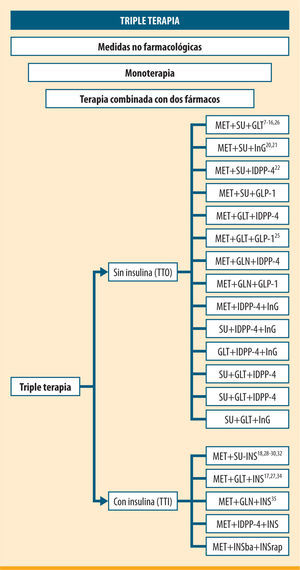 Combinaciones farmacológicas en el tratamiento de la diabetes tipo 2. SU: sulfonilureas; <span class=