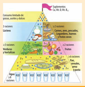 Pirámide de la dieta saludable para personas mayores de 70 años2