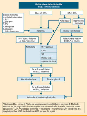 Algoritmo 2010 de la Sociedad Española de Diabetes sobre el tratamiento farmacológico de la hiperglucemia en la diabetes tipo 2