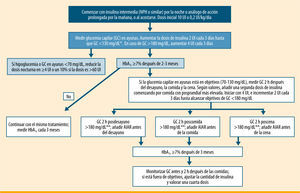 Algoritmo de inicio y ajuste del tratamiento insulínico para pacientes con diabetes tipo 2. Modificado del algoritmo de la ADA/EASD 20095. GC: glucemia capilar; AIAR: análogo de insulina de acción rápida. *El objetivo para la glucemia basal en numerosos trabajos es <110mg/dL11, 12. **El tratamiento con un AIAR se recomienda si la GC a las 2h después de las comidas es >180mg/dL, siendo el objetivo que alcanzar una GC <140mg/dL