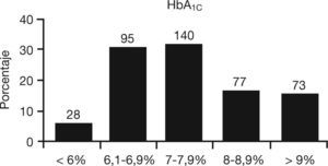 Porcentajes de hemoglobina glucosilada (HbA1C).