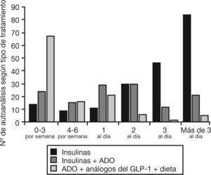 Relación entre frecuencia de autoanálisis y tipo de tratamiento. ADO: antidiabéticos orales; GLP-1: péptido 1 similar al glucagón.