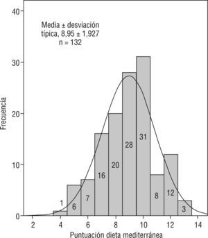 Distribución de la puntuación al cuestionario de dieta mediterránea (n = 132). En el interior de cada barra se muestra el número de pacientes que obtuvieron tal puntuación.