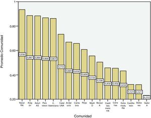 Porcentaje global de implantación de los indicadores en cada Comunidad Autónoma.