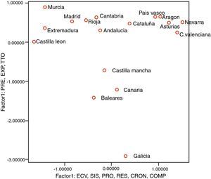 Distribución de las Comunidades en función de los dos factores principales. COMP: registro de indicadores relacionados con la presencia de complicaciones; CRON: registro de indicadores relacionados con la cronicidad de la atención al paciente; ECV: registro de indicadores relacionados con la presencia de los factores de riesgo y la enfermedad cardiovascular; EXP: registro de indicadores relacionados con la exploración del paciente; PRE: registro de indicadores relacionados con las actividades preventivas; PRO: registro de indicadores relacionados con el proceso asistencial al paciente. RES: registro de indicadores relacionados con los resultados de la asistencia al paciente; SIS: registro de indicadores relacionados con las posibilidades generales de los sistemas de información; TTO: registro de indicadores relacionados con el tratamiento.