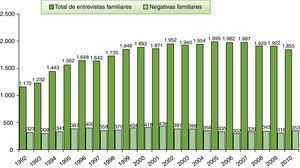 Total de negativas familiares sobre entrevistas realizadas en España. Datos: Organización Nacional de Trasplantes.