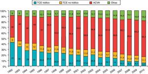 Causas de fallecimiento de donantes en España. Los datos están expresados en porcentaje. ACVA: accidente cerebrovascular agudo; TCE: traumatismo craneoencefálico. Datos: Organización Nacional de Trasplantes.