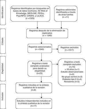 Diagrama de flujo de la selección de los estudios incluidos en la revisión sistemática.