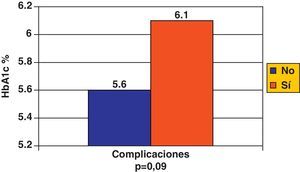 Comportamiento promedio de la HbA1c según la presencia de complicaciones.