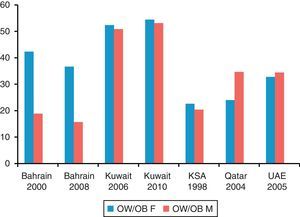 Recent nationally representative data of overweight (OW) and obesity (OB) in male (M) and female (F) adolescents 10–19 years old, based on IOTF definition, except for Bahrain 2008, where the source is not known.