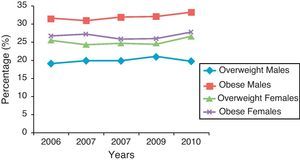 Obesity and overweight among males and females 10–14 years of age in Kuwait.