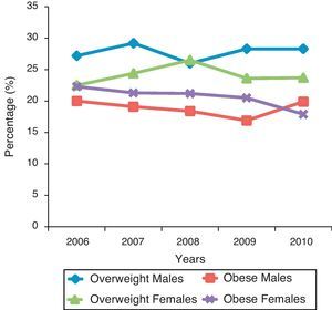 Obesity and overweight among males and females 15–19 years of age in Kuwait.