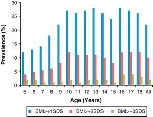 Prevalence of overweight, obesity and severe obesity by age in Saudi children and adolescents from a national sample.