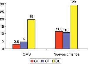 Porcentaje de pacientes clasificados como osteoporosis según los diferentes criterios. CF: cuello femoral; CL: columna lumbar; CT: cadera total.